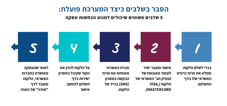 3D SECURE - תוכנה לצמצום והפחתת הונאות והכחשות עסקאות